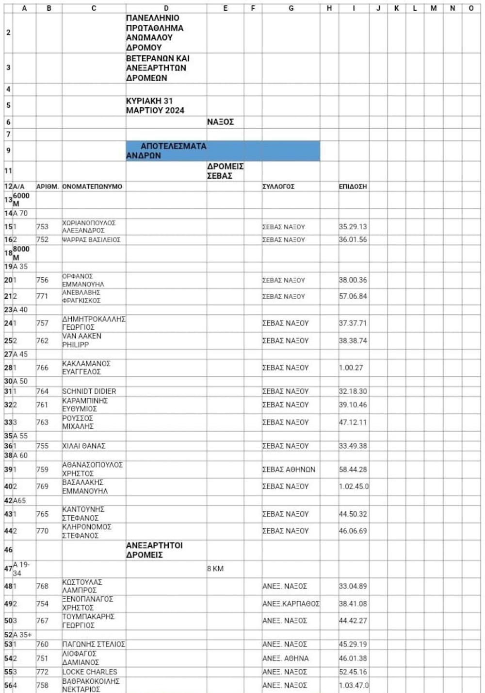 Λιγοστές οι συμμετοχές στο Πανελλήνιο πρωτάθλημα ανωμάλου δρόμου βετεράνων runbeat.gr